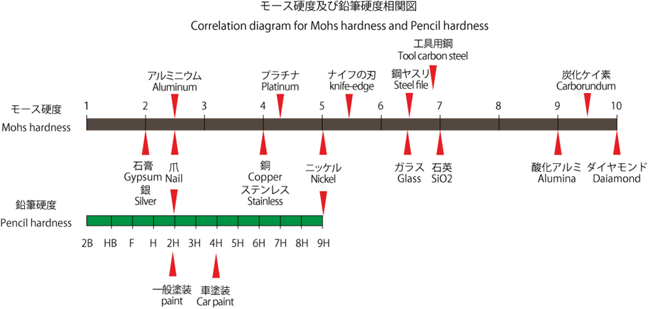 モース硬度と鉛筆硬度の相関図
